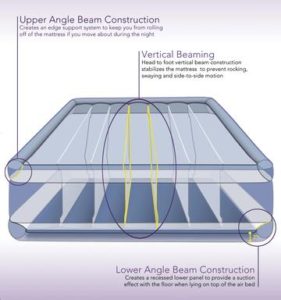 Diagram showing the beams in the air mattress which help support more weight